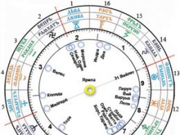 Słowiański horoskop totemowy według daty urodzenia