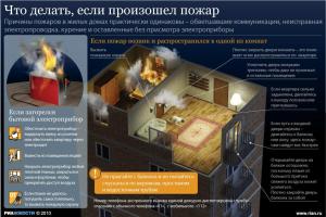 Causes of fire in housing