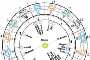 Slaviskt totem horoskop efter födelsedatum