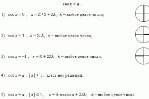 A trigonometrikus függvények megtalálásának szabályai: szinusz, koszinusz, érintő és kotangens