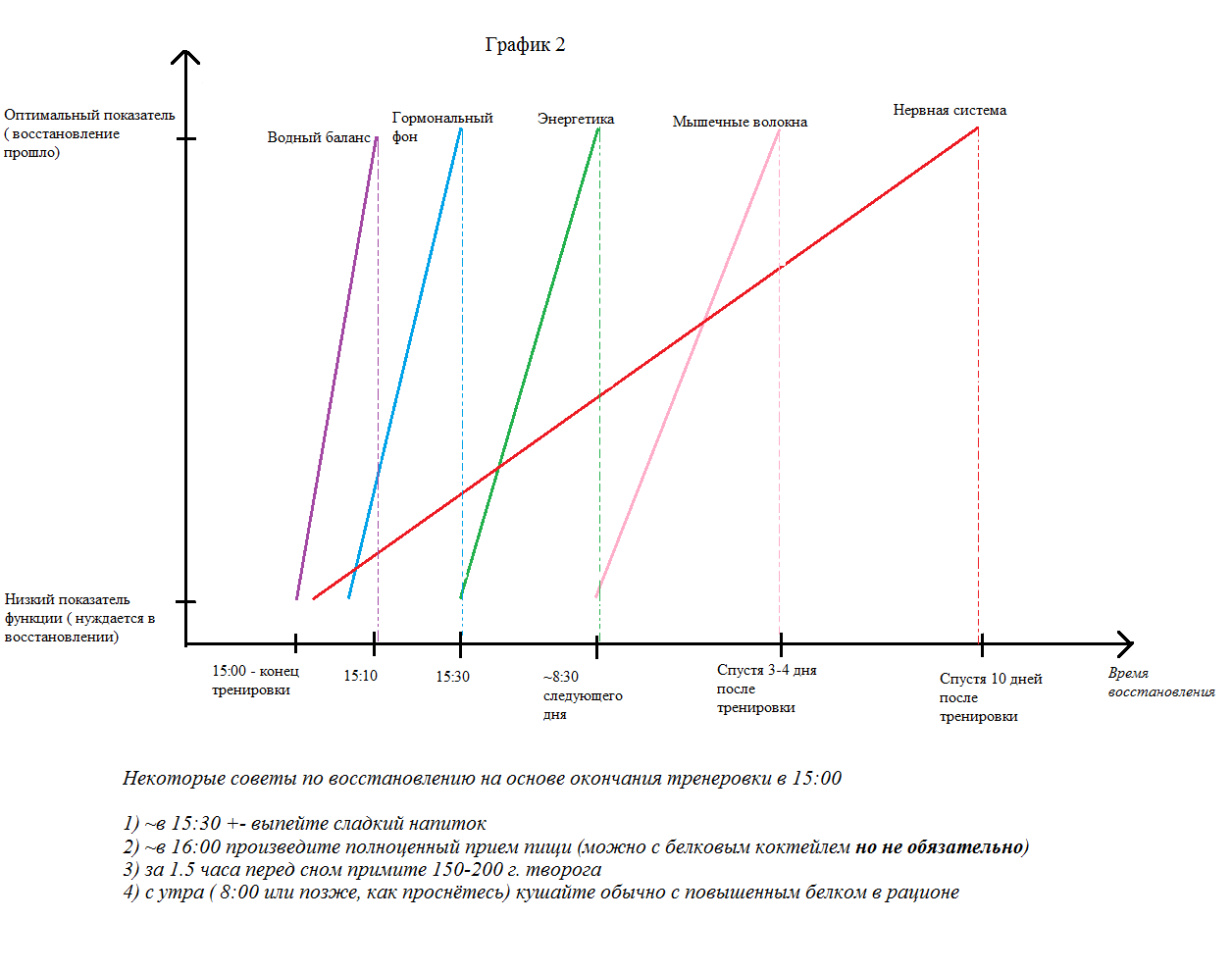 Восстановление после физических нагрузок. График физических нагрузок. Таблица восстановления после физ нагрузки. Процесс восстановления организма после нагрузки -.