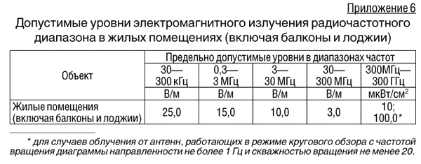 Норма электромагнитного излучения для человека в тесла